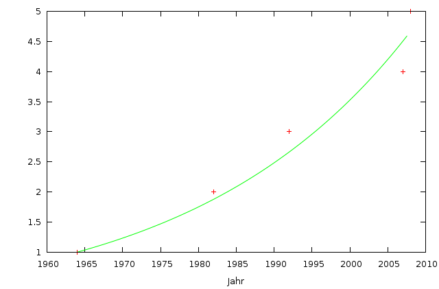 Exponential fit of the number of computer models against time