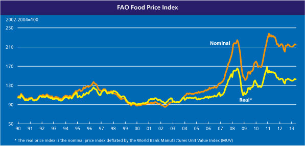 FAO food price index